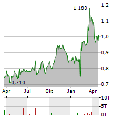 SIGMAROC Aktie Chart 1 Jahr