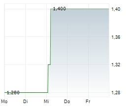 SIGMAROC PLC Chart 1 Jahr SIGMAROC PLC Chart 1 Jahr