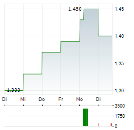 SIGMAROC Aktie 5-Tage-Chart