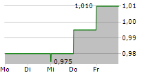 SIGMAROC PLC 5-Tage-Chart