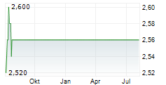 SIGMATRON INTERNATIONAL INC Chart 1 Jahr