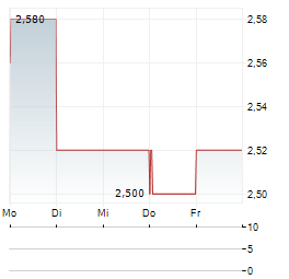 SIGMATRON INTERNATIONAL Aktie 5-Tage-Chart