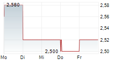 SIGMATRON INTERNATIONAL INC 5-Tage-Chart