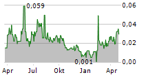 SIGNATURE RESOURCES LTD Chart 1 Jahr