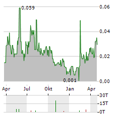 SIGNATURE RESOURCES Aktie Chart 1 Jahr