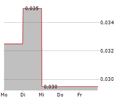 SIGNATURE RESOURCES LTD Chart 1 Jahr