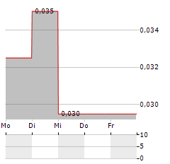 SIGNATURE RESOURCES Aktie 5-Tage-Chart