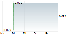 SIGNATURE RESOURCES LTD 5-Tage-Chart