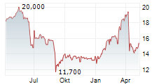 SIGNAUX GIROD SA Chart 1 Jahr