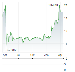 SIGNAUX GIROD Aktie Chart 1 Jahr
