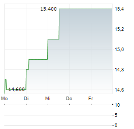 SIGNAUX GIROD Aktie 5-Tage-Chart