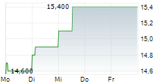 SIGNAUX GIROD SA 5-Tage-Chart