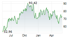 SIGNET JEWELERS LTD Chart 1 Jahr