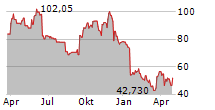 SIGNET JEWELERS LTD Chart 1 Jahr