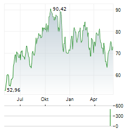 SIGNET JEWELERS Aktie Chart 1 Jahr