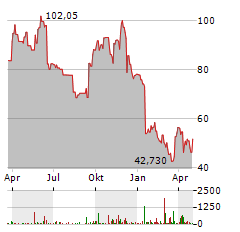 SIGNET JEWELERS Aktie Chart 1 Jahr