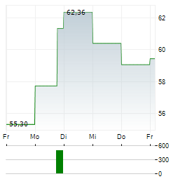 SIGNET JEWELERS Aktie 5-Tage-Chart