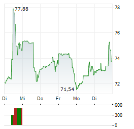 SIGNET JEWELERS Aktie 5-Tage-Chart
