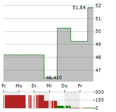 SIGNET JEWELERS Aktie 5-Tage-Chart