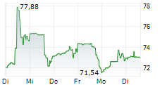 SIGNET JEWELERS LTD 5-Tage-Chart
