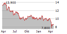 SIGNIFY NV ADR Chart 1 Jahr