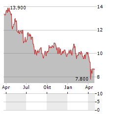 SIGNIFY NV ADR Aktie Chart 1 Jahr