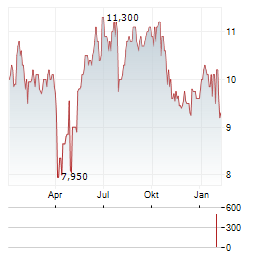 SIGNIFY NV ADR Aktie Chart 1 Jahr