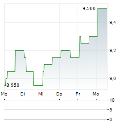 SIGNIFY NV ADR Aktie 5-Tage-Chart