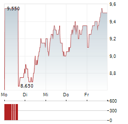 SIGNIFY NV ADR Aktie 5-Tage-Chart