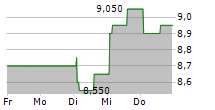 SIGNIFY NV ADR 5-Tage-Chart