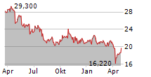 SIGNIFY NV Chart 1 Jahr