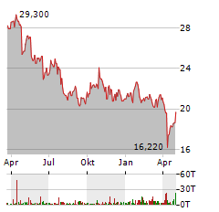 SIGNIFY Aktie Chart 1 Jahr