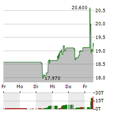 SIGNIFY Aktie 5-Tage-Chart