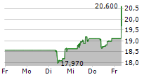 SIGNIFY NV 5-Tage-Chart