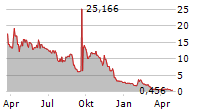 SIGNING DAY SPORTS INC Chart 1 Jahr