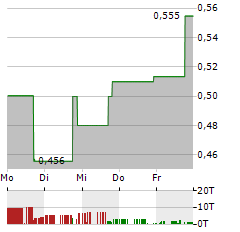 SIGNING DAY SPORTS Aktie 5-Tage-Chart