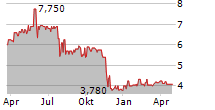 SIGULDAS CMAS AS Chart 1 Jahr