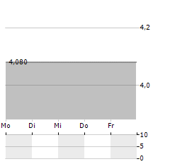 SIGULDAS CMAS Aktie 5-Tage-Chart