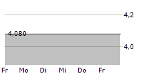 SIGULDAS CMAS AS 5-Tage-Chart