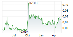 SIHUAN PHARMACEUTICAL HOLDINGS GROUP LTD Chart 1 Jahr