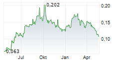 SIHUAN PHARMACEUTICAL HOLDINGS GROUP LTD Chart 1 Jahr