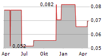 SIHUAN PHARMACEUTICAL HOLDINGS GROUP LTD Chart 1 Jahr