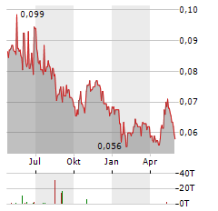 SIHUAN PHARMACEUTICAL HOLDINGS GROUP Aktie Chart 1 Jahr