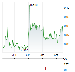 SIHUAN PHARMACEUTICAL HOLDINGS GROUP Aktie Chart 1 Jahr