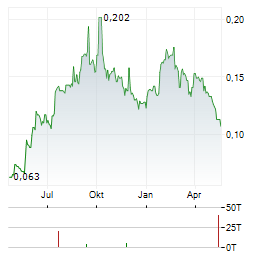 SIHUAN PHARMACEUTICAL HOLDINGS GROUP Aktie Chart 1 Jahr