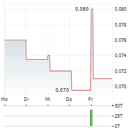 SIHUAN PHARMACEUTICAL HOLDINGS GROUP Aktie 5-Tage-Chart