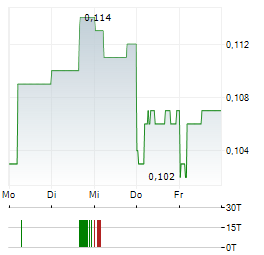 SIHUAN PHARMACEUTICAL HOLDINGS GROUP Aktie 5-Tage-Chart