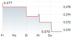 SIHUAN PHARMACEUTICAL HOLDINGS GROUP LTD 5-Tage-Chart