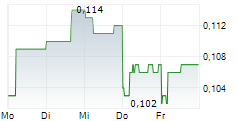 SIHUAN PHARMACEUTICAL HOLDINGS GROUP LTD 5-Tage-Chart
