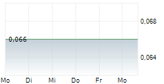 SIHUAN PHARMACEUTICAL HOLDINGS GROUP LTD 5-Tage-Chart